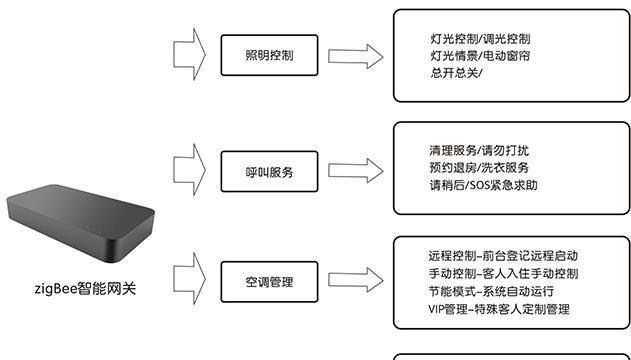 物联网智能家居应用案例