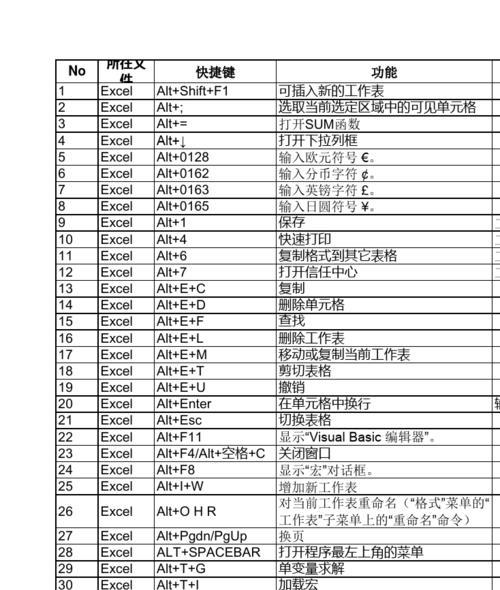 Excel快捷键大全，助你提升工作效率（掌握这些快捷键，让Excel操作事半功倍）