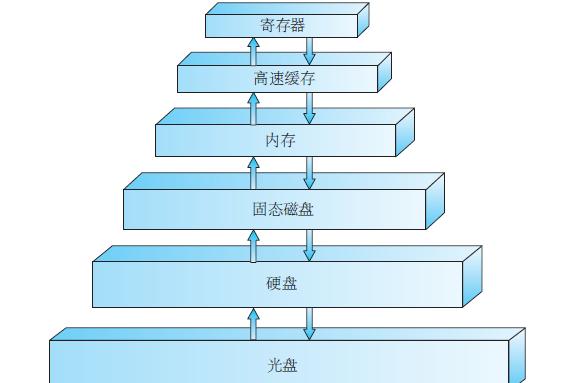 探索常见内存储器的使用（了解内存储器的种类和应用）