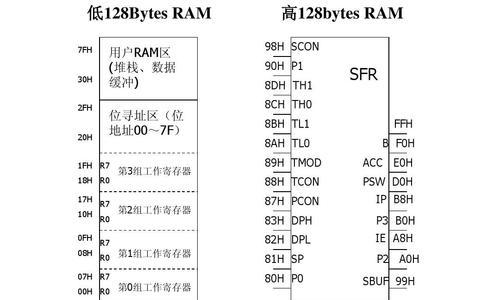 探索常见内存储器的使用（了解内存储器的种类和应用）