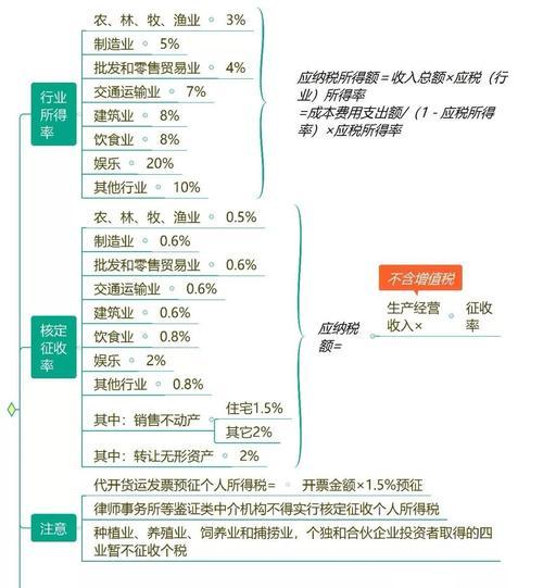 核定征收个人经营所得税（教你轻松掌握个人经营所得税核定方法）