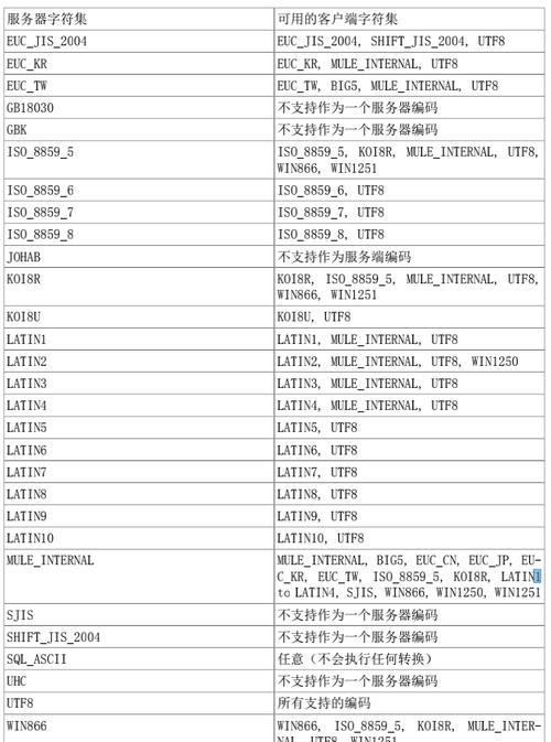 如何修改数据库的字符集（探索数据库字符集的修改方法及注意事项）