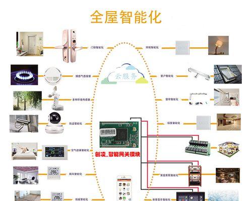 以设备联网智能网关，掌握未来的智能家居（连接万物）