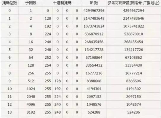 IP和子网掩码对照表（深入理解IP地址和子网掩码）