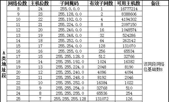 IP和子网掩码对照表（深入理解IP地址和子网掩码）