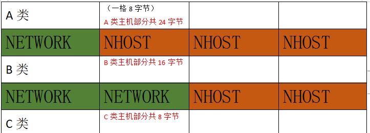 IP和子网掩码对照表（深入理解IP地址和子网掩码）