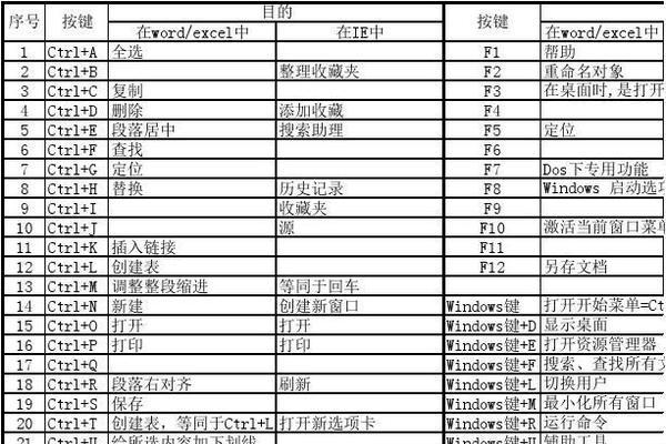 Excel快捷键大全，助你操作（掌握常用Excel快捷键）