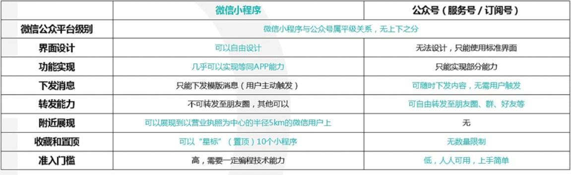 公众号开通小程序教程（从零开始）