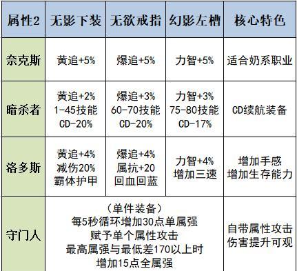 探秘地下城辅助装备任务图解说（地下城装备任务的攻略详解及关键要点）