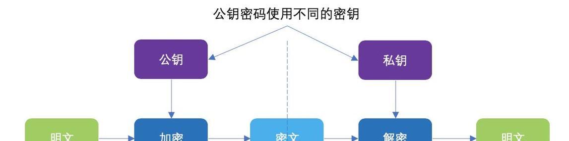 文件加密方法（探索不同的文件加密技术）