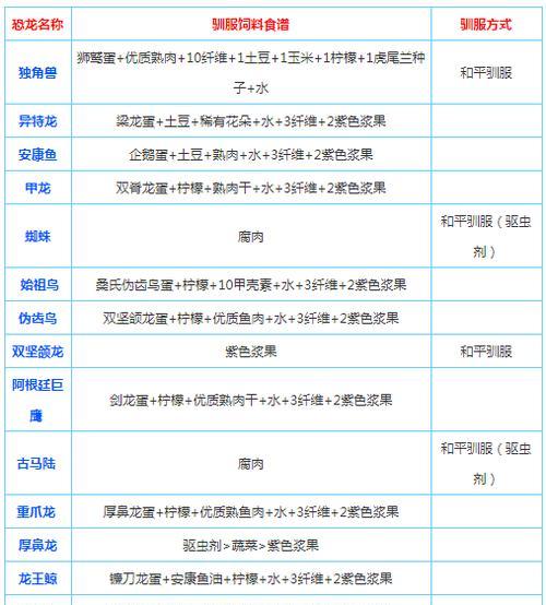 探索方舟生存进化饲料的制作与应用之路（方舟生存进化饲料的重要性及制作方法详解）