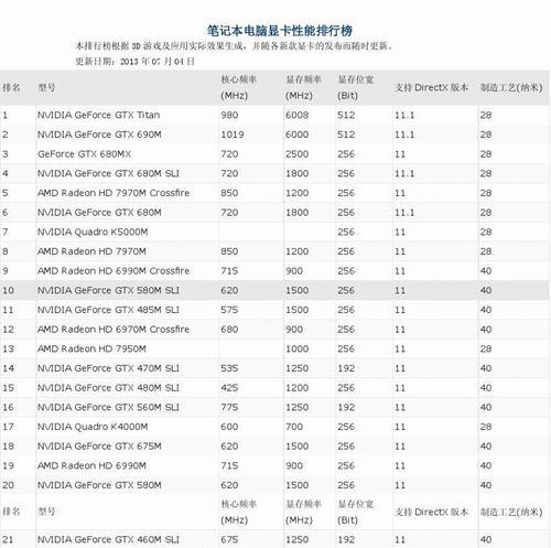 笔记本显卡性能排名榜大揭秘（从实力角度看笔记本显卡排名）