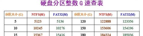 选择最佳电脑硬盘分区软件的关键因素（了解如何选择适合您需求的硬盘分区软件）