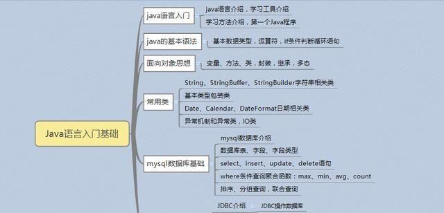 Java入门基础知识解析（从零开始学习Java编程）