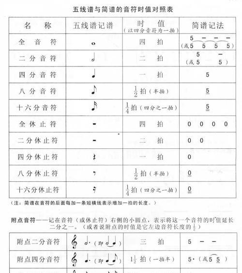 快速学会五线谱基础知识（从零基础到流畅阅读音乐乐谱）