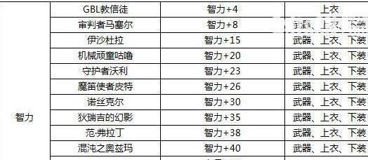 DNF时空旅人附魔宝珠的领取方式（一键领取）