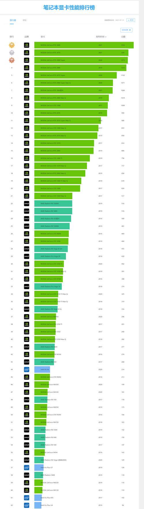 电脑显卡品牌对比（哪个品牌的显卡性能最强）