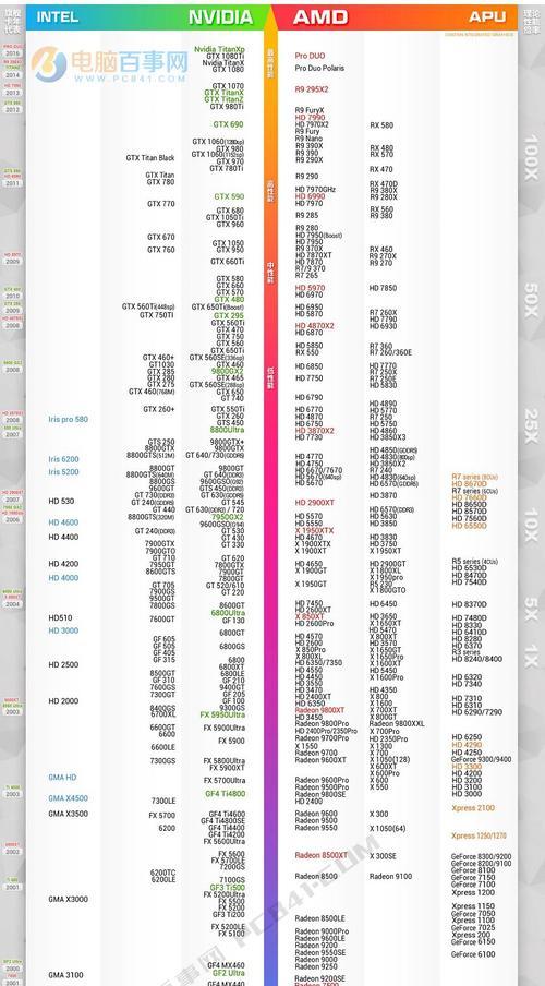 显卡天梯图排行榜（选择显卡就选天梯图）