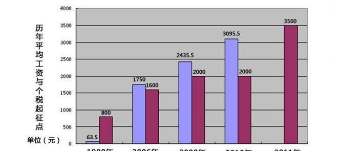 中国平均工资水平如何（探究中国人的工资收入状况及其影响因素）