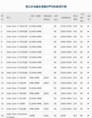 2024年最新电脑CPU处理器排名（探索电脑处理器市场的最新趋势和技术）