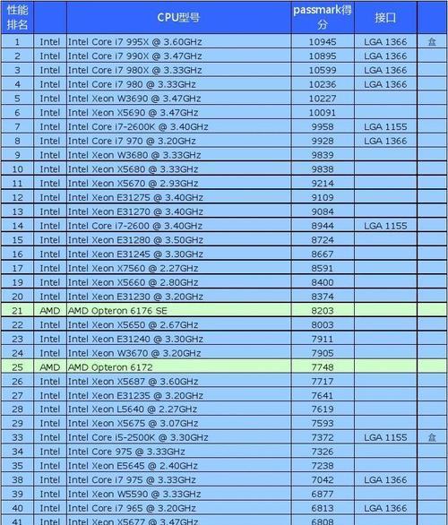 2024年最新电脑CPU处理器排名（探索电脑处理器市场的最新趋势和技术）