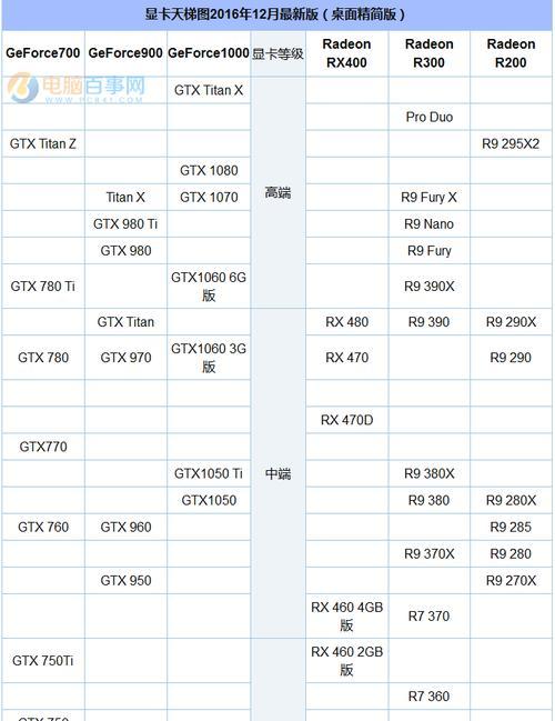 2024年最新台式机显卡排行榜（探索最新台式机显卡）