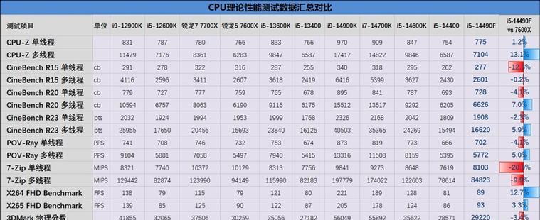 i7与i5处理器（性能比较）