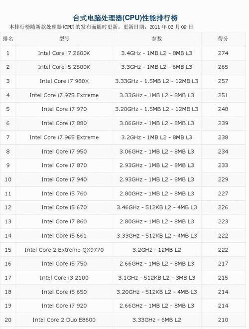 最新台式电脑处理器性能排行榜（挑战者们争夺王座）