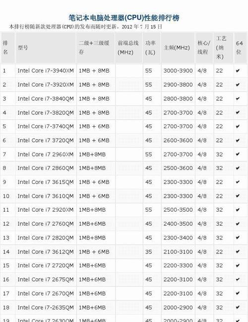 2024年笔记本电脑处理器排名前十（强大性能、高效运行）