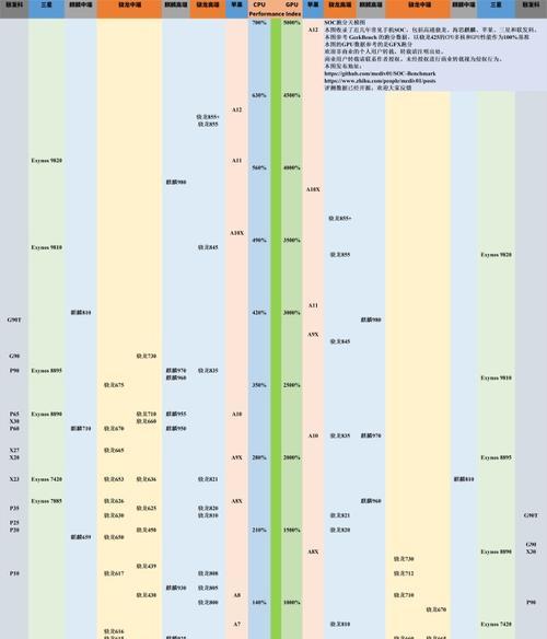 最新手机处理器性能排行榜天梯图解析（揭秘手机处理器谁是王者）