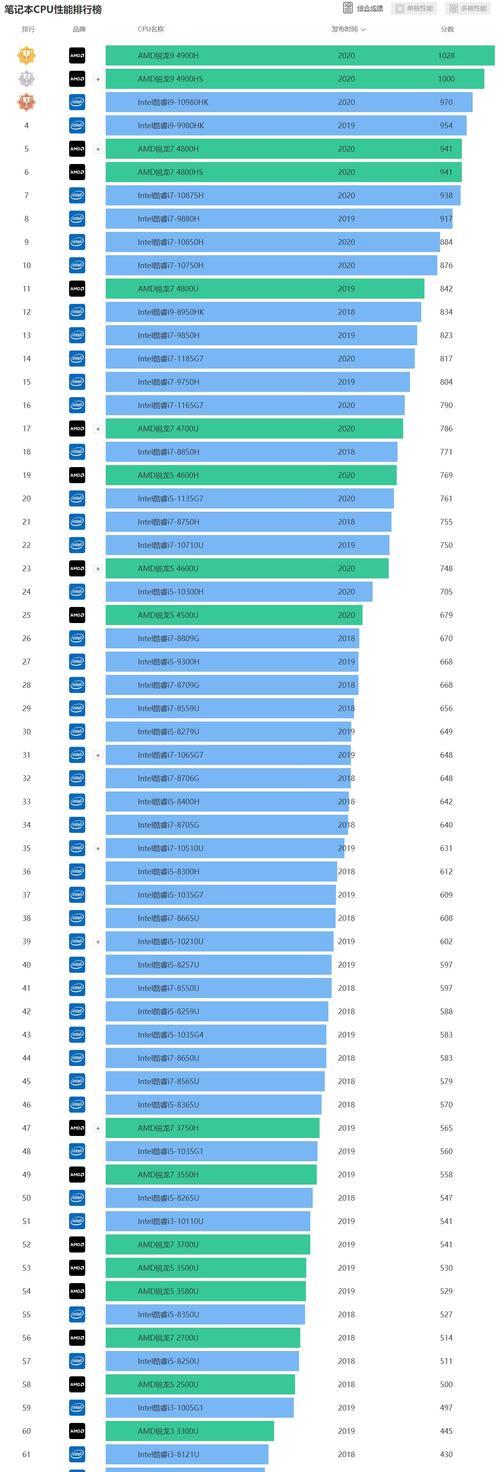 最新手机性能排行榜Top10