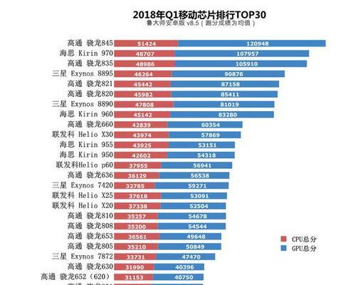 手机排名前十的处理器型号及其性能分析（探索手机处理器市场）