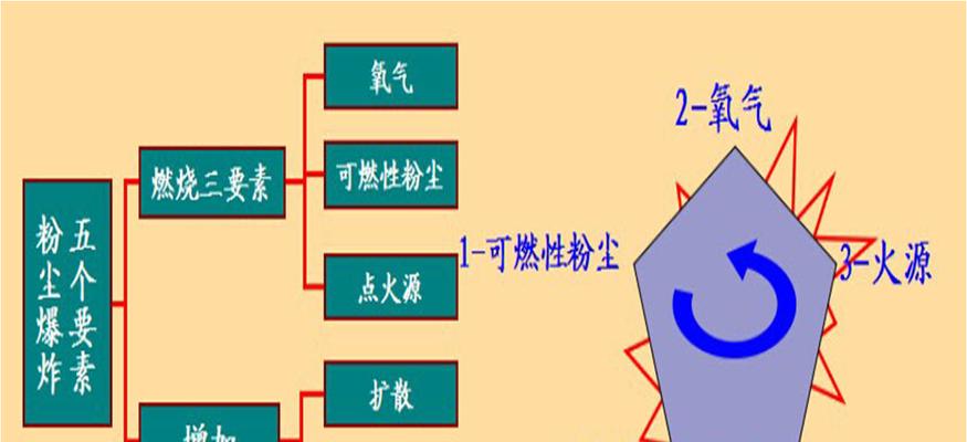 粉尘爆炸（揭秘粉尘爆炸的成因及安全措施）