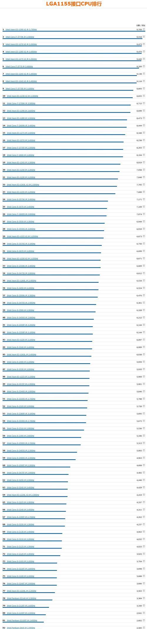 台式电脑CPU性能排行榜（一览众多CPU）