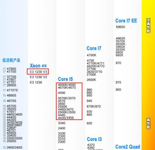 2024年i5处理器性能排行榜揭晓（探寻最强i5处理器的性能表现）