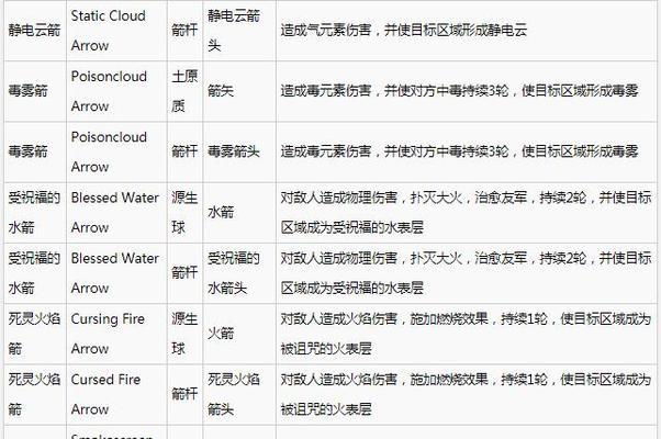 《神界原罪2合成技能书配方大全，助你纵横战场》（学习合成技能书）