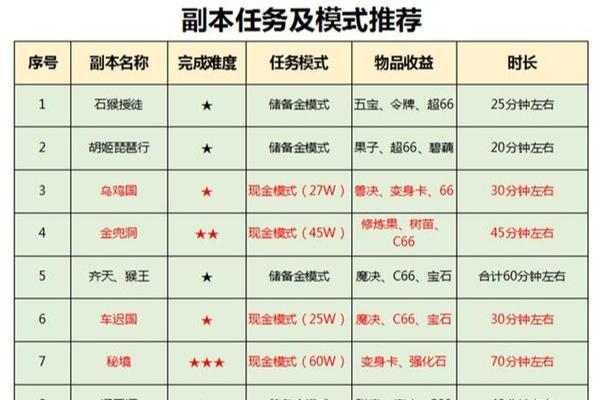 梦幻西游低端5开养号攻略（打造超强角色）