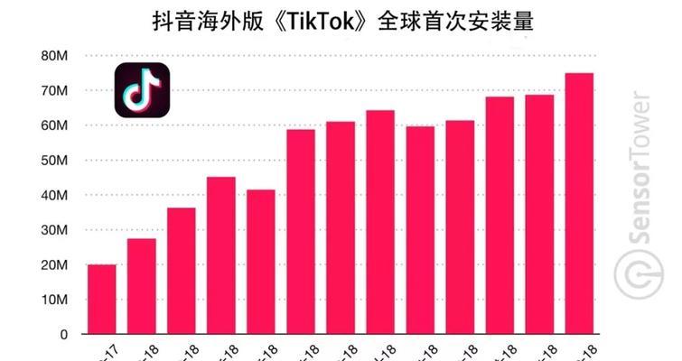 抖音用户量持续攀升，刷新新纪录（2019年抖音用户量破8亿）