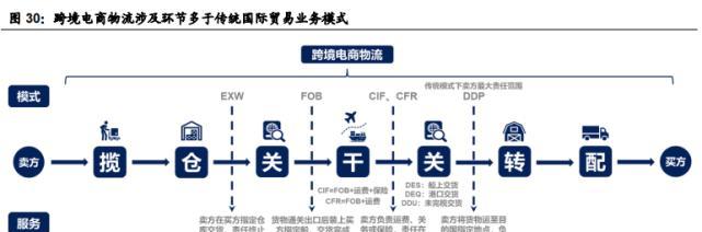 探讨跨境电商卖什么东西比较好的关键要素（选择合适的商品类别）