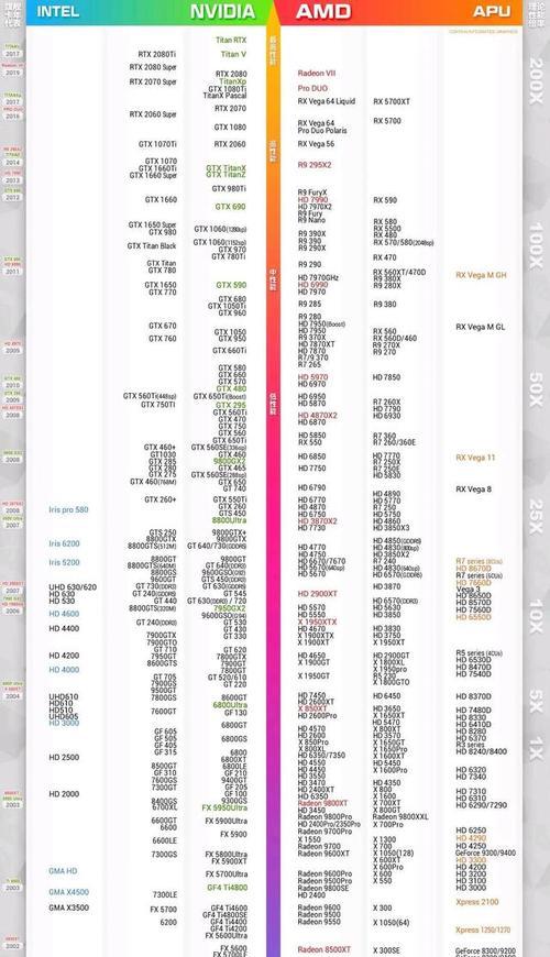 笔记本台式机显卡天梯图（对比显卡性能）