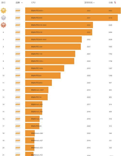 电脑CPU处理器排名大揭秘（揭开CPU处理器的性能之谜）