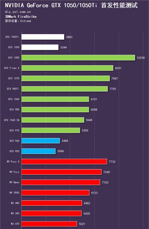1050显卡的性能与应用（解析1050显卡的硬件配置和游戏性能）