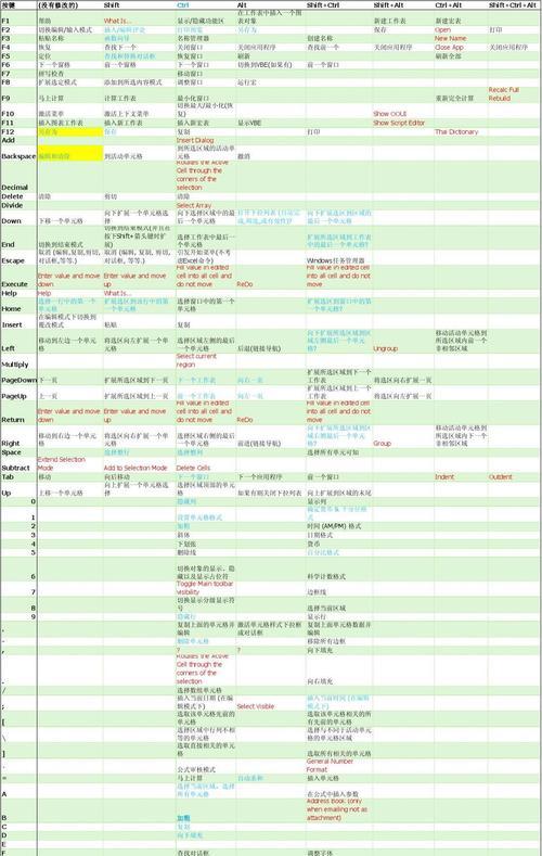 Excel常用快捷键命令大全（提高工作效率的关键技巧）