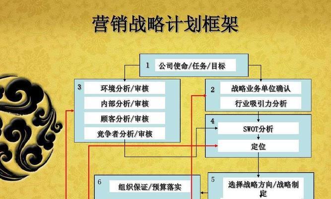 探索最新营销模式（以数字化）