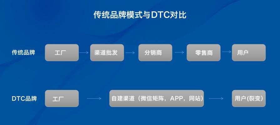 探索最新营销模式（以数字化）