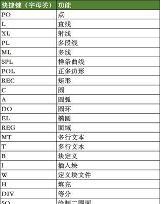 CAD快捷键命令大全——提升设计效率的关键（掌握CAD快捷键）