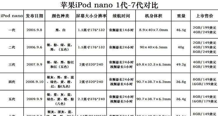 全面了解iPad型号和尺寸对照表（选择适合你的iPad版本）