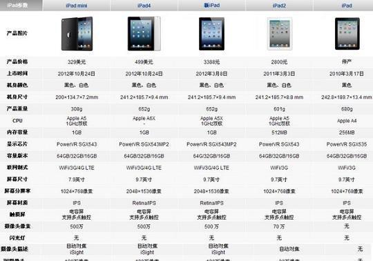 全面了解iPad型号和尺寸对照表（选择适合你的iPad版本）