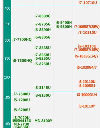 i5处理器性能排行榜大揭秘（全面解析最新一代i5处理器的性能表现及关键竞争对手）