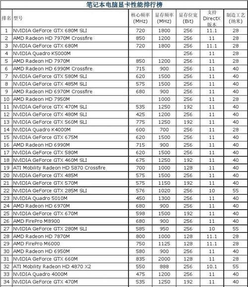 最新主流显卡性能排行榜发布（探索显卡性能进步的关键技术趋势）